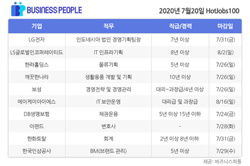 [HotJobs 100] 비즈니스피플이 엄선한 오늘의 채용-7월20일