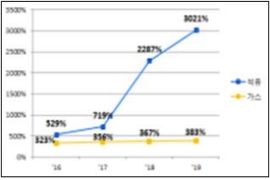 산업부, 민간 중심 TF 꾸려 자원공기업 구조조정과 체질개선 추진 