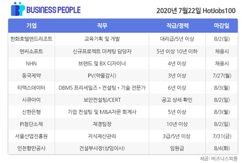 [HotJobs 100] 비즈니스피플이 엄선한 오늘의 채용-7월22일