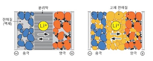 삼성SDI “전고체 배터리 기술 개발단계, 상용화는 2027년 이후 예상” 