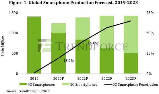 “올해 세계 5G스마트폰이 전체의 18.9% 차지, 화웨이 애플이 주도” 