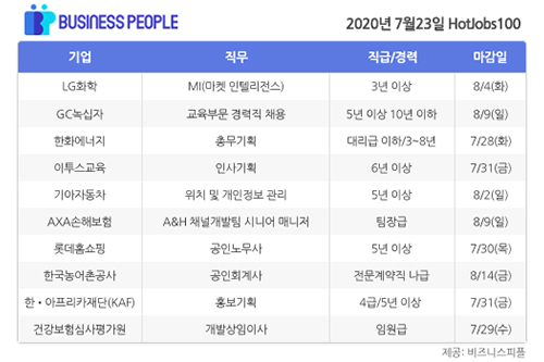 [HotJobs 100] 비즈니스피플이 엄선한 오늘의 채용-7월23일