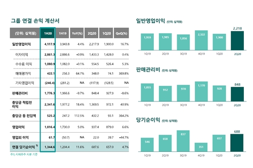 하나금융지주 상반기 순이익 1조3400억으로 급증, 중간배당도 결정 