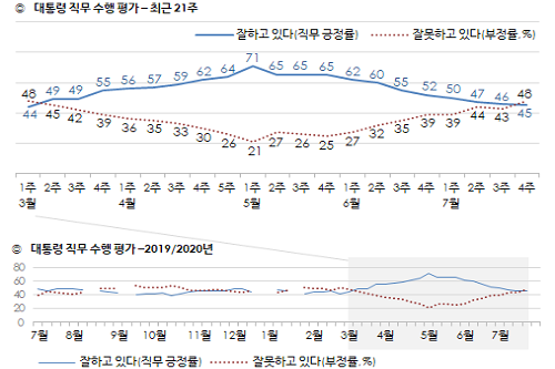 문재인 지지율 45%로 낮아져, 서울과 수도권에서 부정평가 우세
