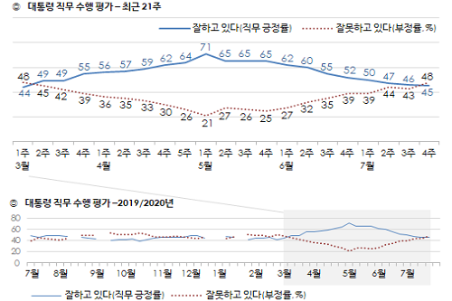 <a href='https://www.businesspost.co.kr/BP?command=article_view&num=266670' class='human_link' style='text-decoration:underline' target='_blank'>문재인</a> 지지율 45%로 낮아져, 서울과 수도권에서 부정평가 우세