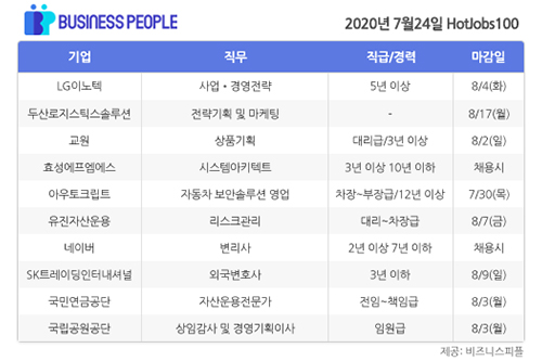 [HotJobs 100] 비즈니스피플이 엄선한 오늘의 채용-7월24일