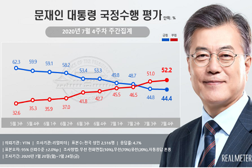 문재인 지지율 44.4%로 낮아져, 대구경북에서 오르고 호남에서 내려