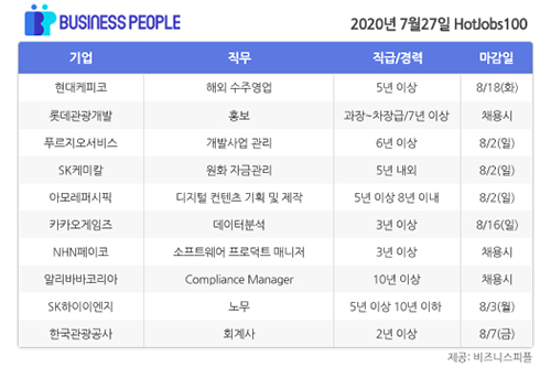 [HotJobs 100] 비즈니스피플이 엄선한 오늘의 채용-7월27일