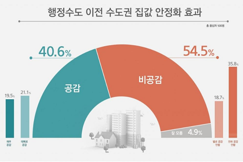 행정수도 이전의 수도권 집값 안정 효과에 ‘비공감’ 54.5%, ‘공감’ 40.6% 