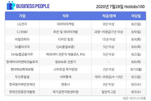 [HotJobs 100] 비즈니스피플이 엄선한 오늘의 채용-7월28일