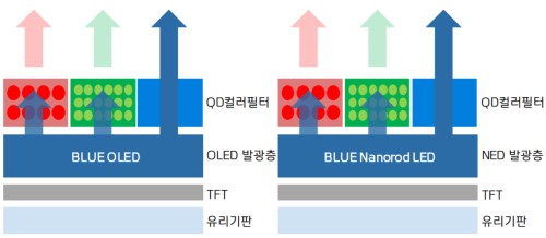 삼성디스플레이, 차세대 디스플레이 생산라인을 내년 초 시험가동할 듯 