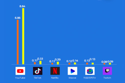 스마트폰 사용자 이용 동영상앱 유튜브 1위, 틱톡 넷플릭스 뒤이어