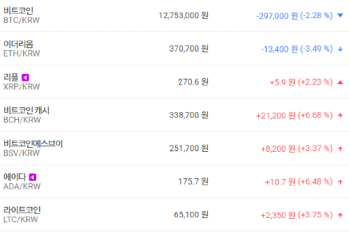 비트코인 1270만 원대로 밀려, 가상화폐 시세 상승이 더 많아