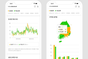 카카오, 여러 플랫폼의 빅데이터 직접 살펴보는 '데이터 트렌드' 내놔