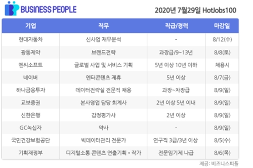 [HotJobs 100] 비즈니스피플이 엄선한 오늘의 채용-7월29일