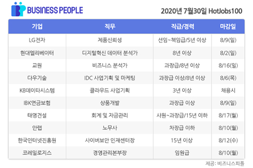 [HotJobs 100] 비즈니스피플이 엄선한 오늘의 채용-7월30일