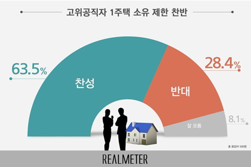 고위공직자 주택 소유제한에 찬성여론 63.5%, 반대 28.4%에 그쳐 