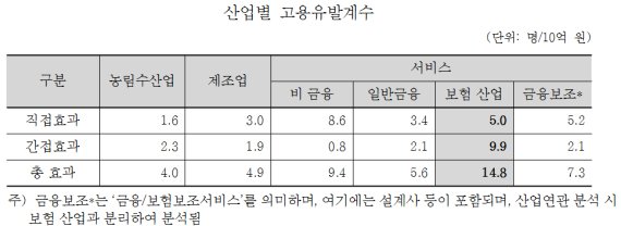 보험연구원 "보험산업 고용유발효과 13.8명, 제조업의 3배 수준" 