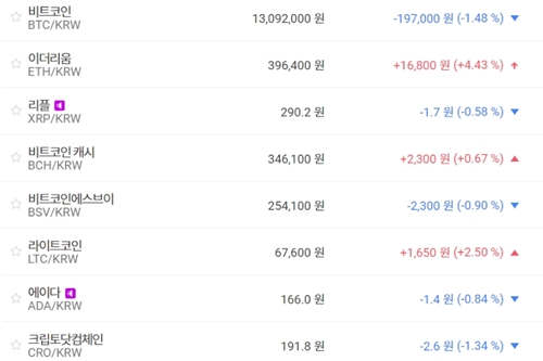 비트코인 1300만 원대 공방, 가상화폐 시세 하락이 더 많아 