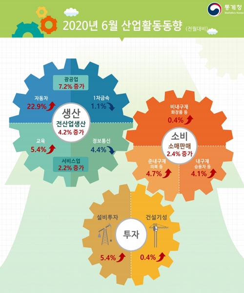 6월 생산과 소비 투자 모두 나란히 증가, 자동차 반도체 생산 살아나