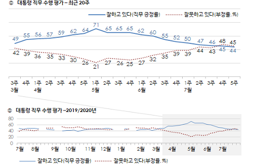 문재인 지지율 44%로 약간 내려, 서울과 영남에서 부정평가 더 높아 