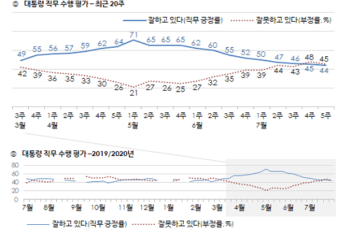 <a href='https://www.businesspost.co.kr/BP?command=article_view&num=266670' class='human_link' style='text-decoration:underline' target='_blank'>문재인</a> 지지율 44%로 약간 내려, 서울과 영남에서 부정평가 더 높아 