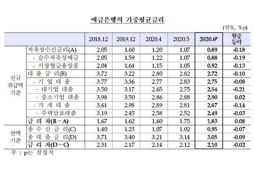 6월 은행권 신규예금금리 0%대로 하락, 가계대출금리도 역대 최저