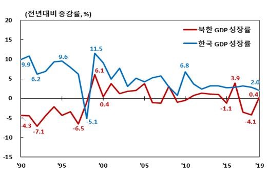 한국은행 "작년 북한 경제성장률 0.4% 추정, 3년 만에 증가세 전환”