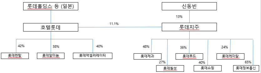 신격호 상속 마무리, 신동빈 41.7% 신영자 33.3% 신동주 25% 비율 