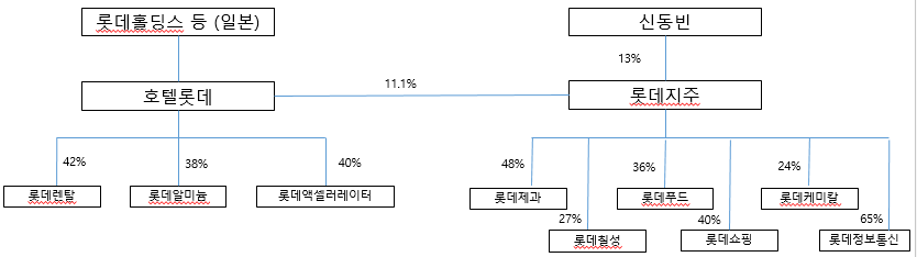 <a href='https://www.businesspost.co.kr/BP?command=article_view&num=60220' class='human_link' style='text-decoration:underline' target='_blank'>신격호</a> 상속 마무리, <a href='https://www.businesspost.co.kr/BP?command=article_view&num=338200' class='human_link' style='text-decoration:underline' target='_blank'>신동빈</a> 41.7% 신영자 33.3% 신동주 25% 비율 