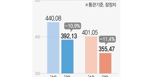 6월 한국 수출 작년보다 10.9% 줄어 감소폭 둔화, 중국 수출은 늘어 