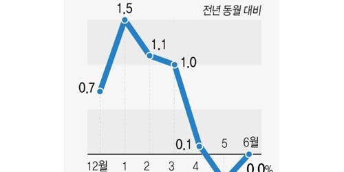 6월 소비자물가상승률 0.0%로 보합, 5월 마이너스에서 반전