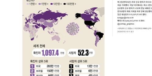 미국 코로나19 하루 확진 6만 명 육박, 브라질도 5만 명 거의 근접 