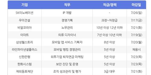 [HotJobs 100] 비즈니스피플이 엄선한 오늘의 채용-7월14일