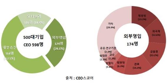 대기업에서 외부영입 대표이사 비중 30% 육박, 범삼성 출신 많아