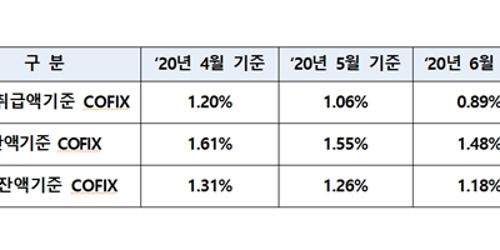 6월 신규 취급액 기준 코픽스 0.89%, 7개월째 떨어져 첫 0%대 진입