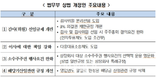 경제단체 6곳 상법 개정안 의견서, 