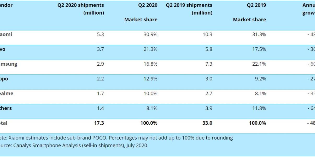 삼성전자 인도 스마트폰 판매 2분기도 급감, 점유율 3위 지켜 