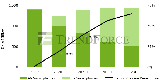 “올해 세계 5G스마트폰이 전체의 18.9% 차지, 화웨이 애플이 주도” 