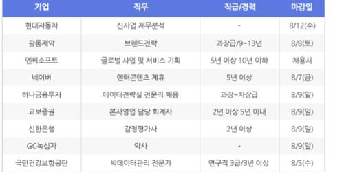 [HotJobs 100] 비즈니스피플이 엄선한 오늘의 채용-7월29일