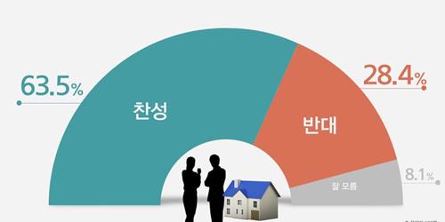 고위공직자 주택 소유제한에 찬성여론 63.5%, 반대 28.4%에 그쳐 