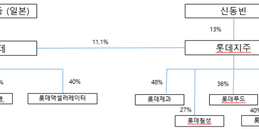 신격호 상속 마무리, 신동빈 41.7% 신영자 33.3% 신동주 25% 비율 