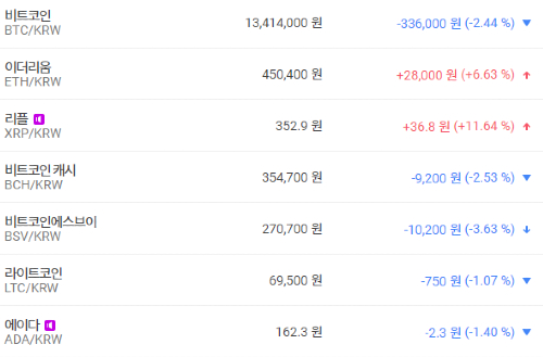 비트코인 1340만 원대로 밀려, 가상화폐 시세 하락이 더 많아 