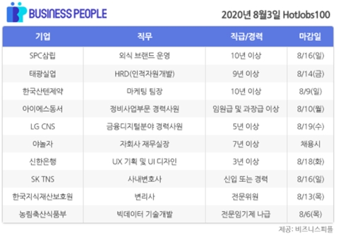 [HotJobs 100] 비즈니스피플이 엄선한 오늘의 채용-8월3일