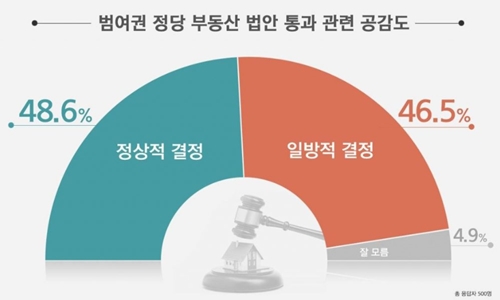 민주당 임대차3법 처리 놓고 긍정여론 48.6%, 부정여론 46.5%