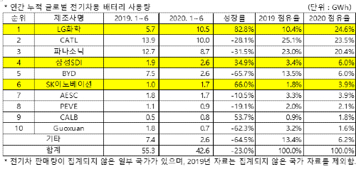 LG화학 상반기 전기차배터리 점유율 세계 1위, 한국3사 34.6% 차지