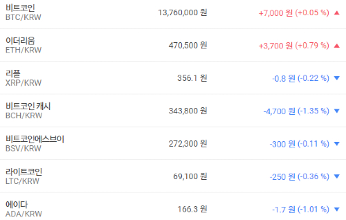 비트코인 1370만 원대 올라, 가상화폐 시세 하락이 더 많아