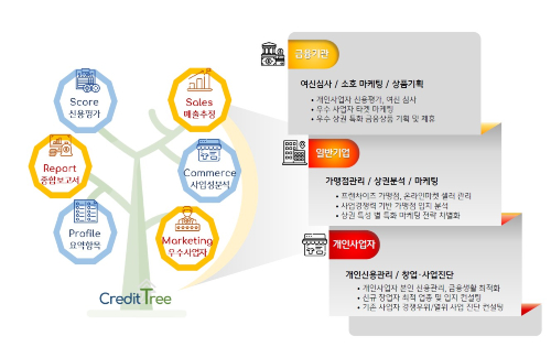 KB국민카드, 개인사업자에 특화한 새 신용평가서비스 선보여 
