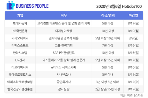 [HotJobs 100] 비즈니스피플이 엄선한 오늘의 채용-8월6일