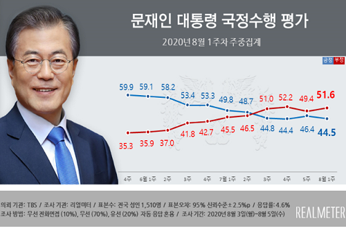 문재인 지지율 44.5%로 떨어져, 민주당 통합당 지지율 접전 양상